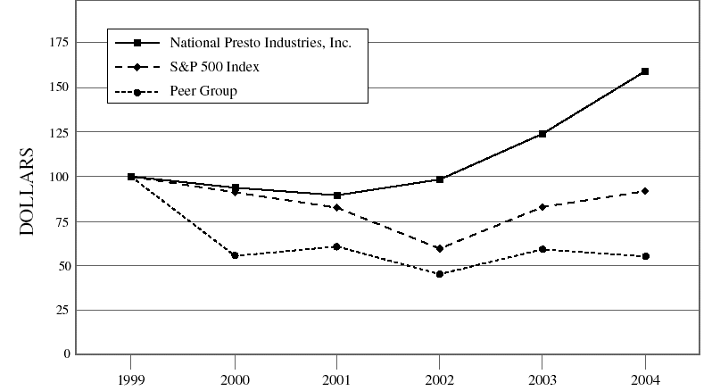 (PERFORMANCE GRAPH)